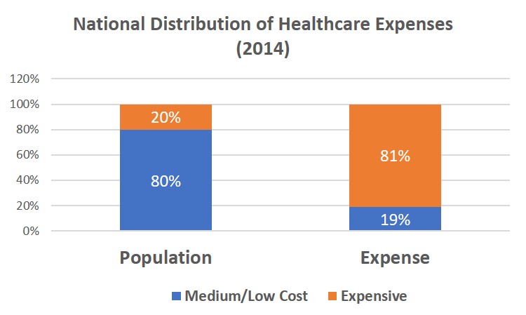 Distrib of Hlth Costs