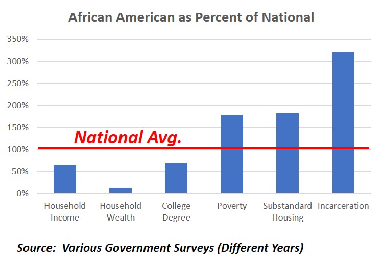 African American Situation