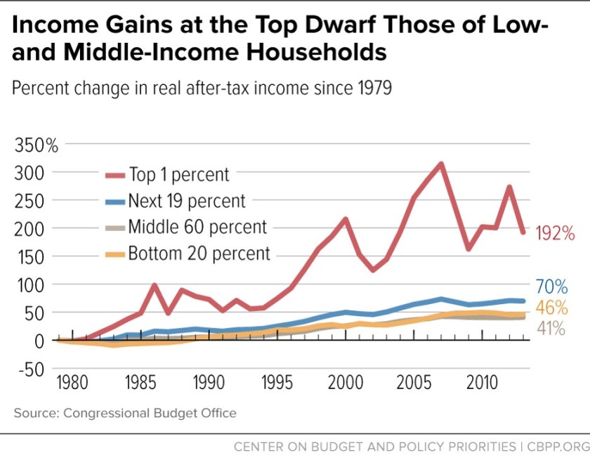 After Tax Income Growth