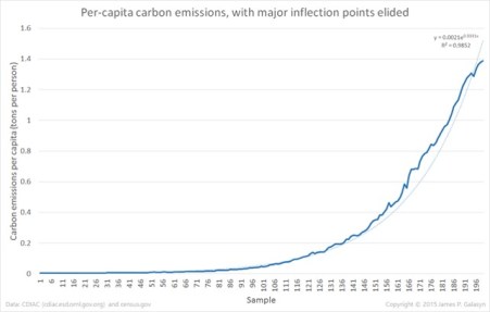 CO2 Per Capita