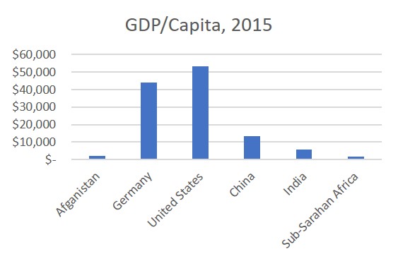 GDP Per Capita Intnl