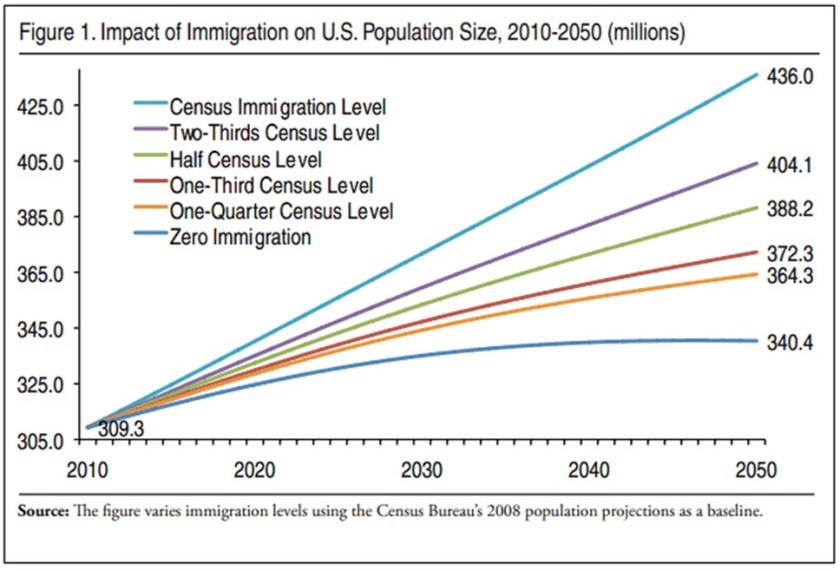 Immigration w and wo