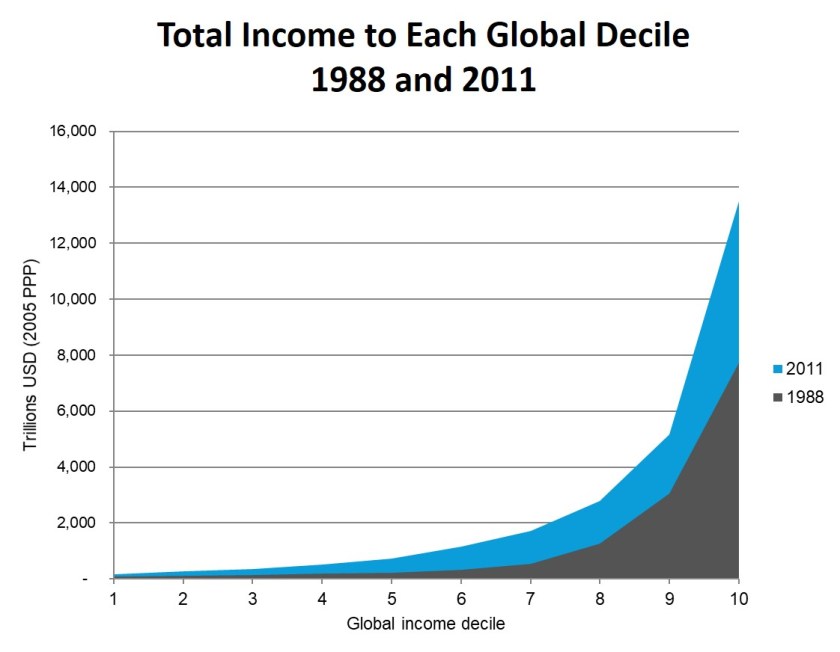 Global Income Distribution