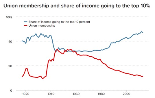 Unions vs Top 10%