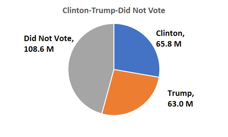 Voters vs Non Voters